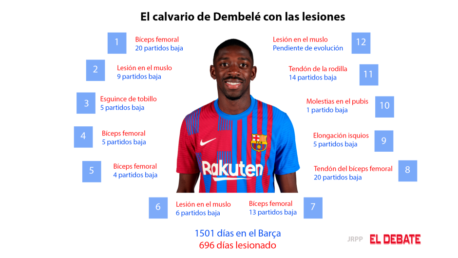 El jugador ha estado de baja casi 700 días desde que llegó a Barcelona