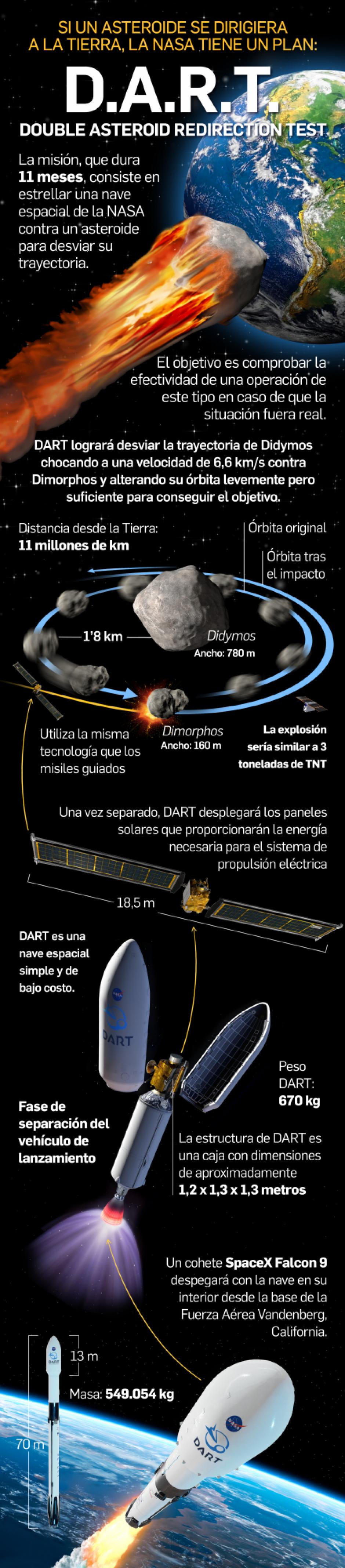 Infografía sobre la misión DART