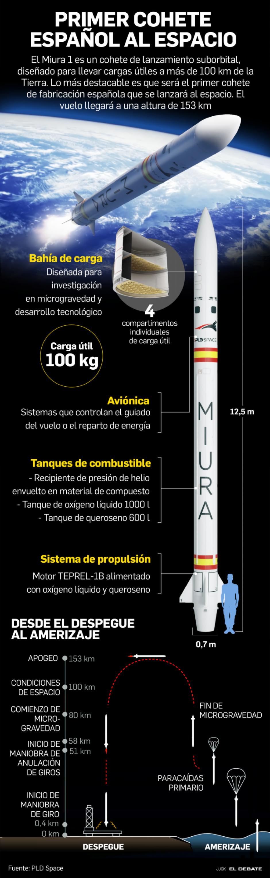 Datos del funcionamiento del cohete Miura 1