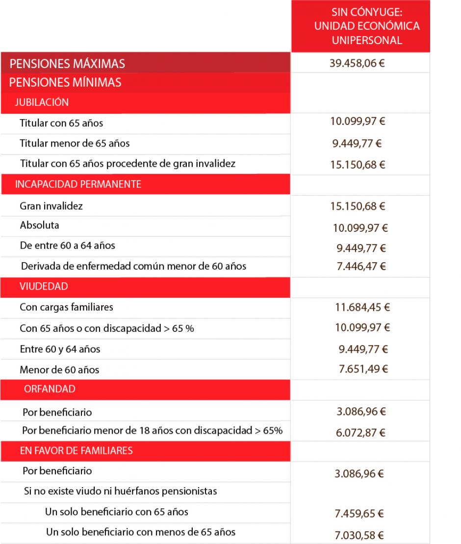 Tabla de las pensiones mínimas sin cónyuge a cargo a partir de 2022
