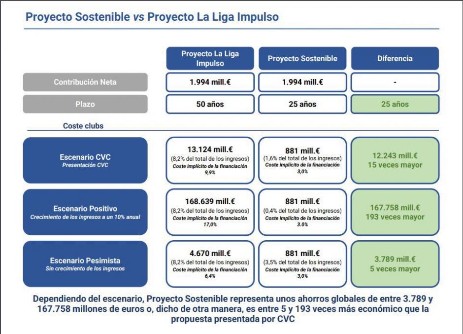 Comparativa del acuerdo de Liga Impulsa con Proyecto Sostenible
