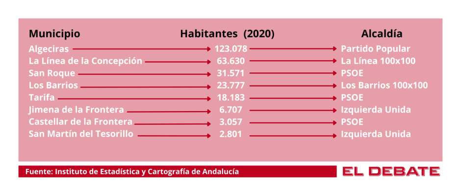 Datos de habitantes (2020) en municipios españoles cercanos a Gibraltar.