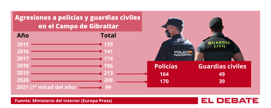 Datos sobre las agresiones a Fuerzas y Cuerpos de Seguridad del Estado.