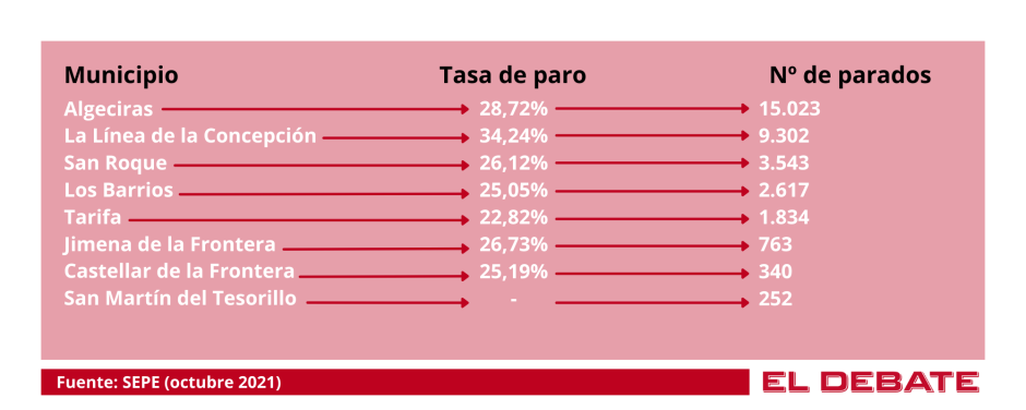 Datos de desempleo a octubre de 2021.