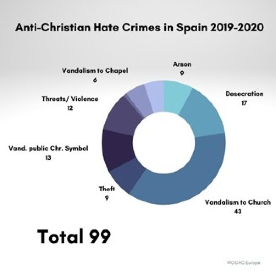 Crímenes de odio anticristianos en España durante 2019 y 2020