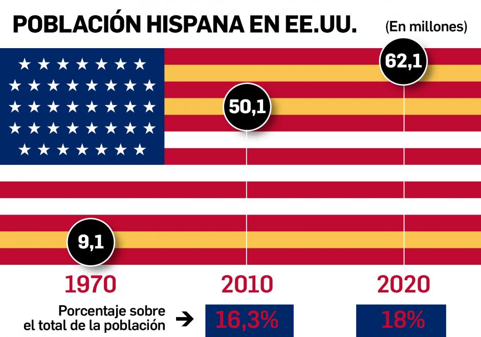 Gráfico del crecimiento de la población hispana en EE.UU conforme datos de la Oficina del Censo