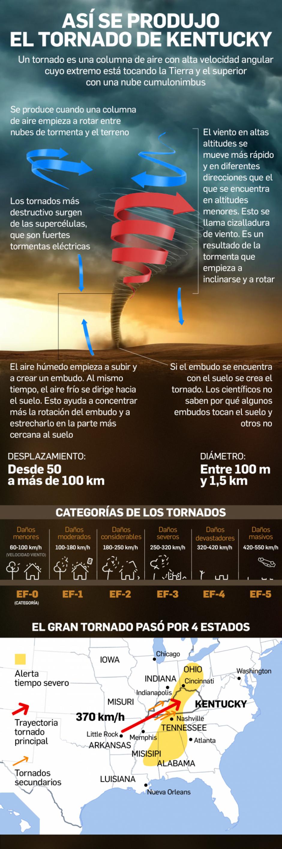 Infografía de tornado