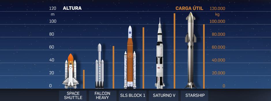 El modelo Starshio de SpaceX supera al SaturnoV del programa Apolo