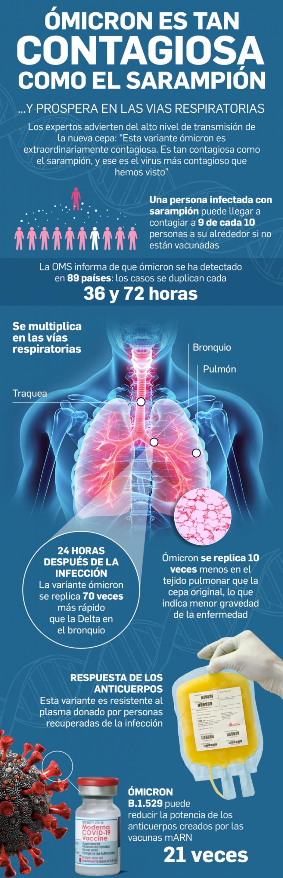 Cepa variante ómicron transmisión