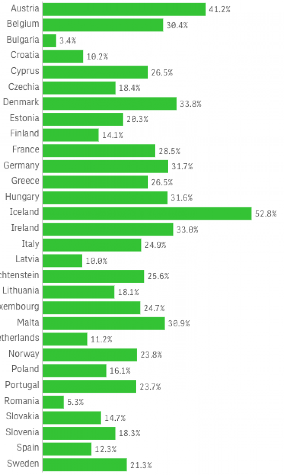 Gráfica del porcentaje del a vacunación adicional en la unión Europea