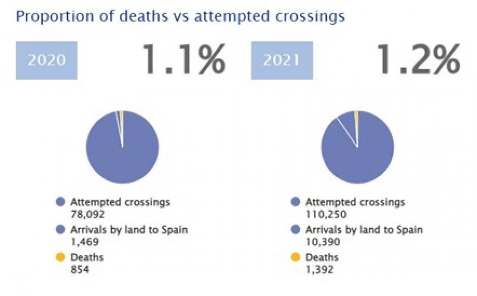 Cifras relativas a la entrada de inmigrantes ilegales en Ceuta y Melilla