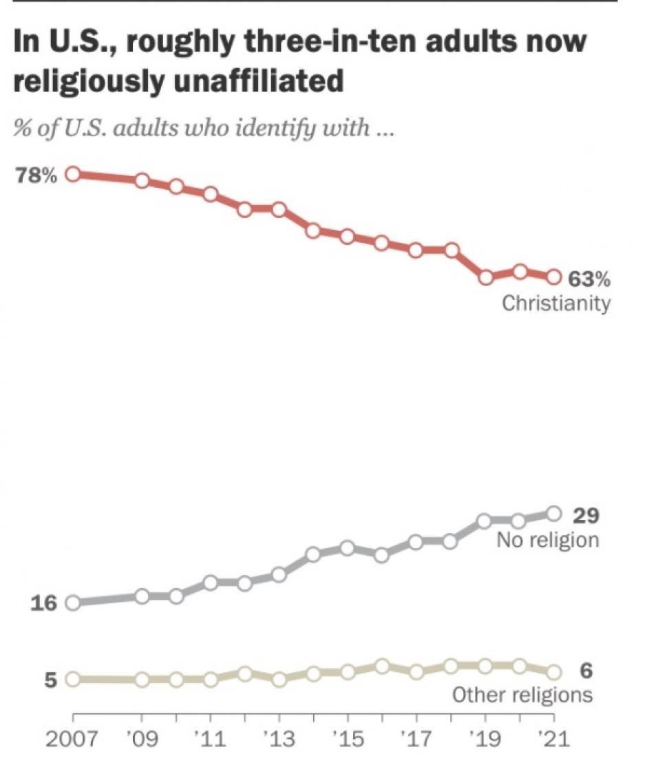 Tres de cada diez norteamericanos no se identifican con ninguna religión
