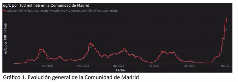 Evolución de la presencia de covid en aguas residuales madrileñas desde el verano de 2020

La presencia de coronavirus en las aguas residuales del Canal de Isabel II se encuentra en máximos históricos, con mucha diferencia respecto a las olas precedentes, desde que el sistema comenzó a recoger datos en verano de 2020.

ESPAÑA EUROPA MADRID SALUD
CANAL DE ISABEL II