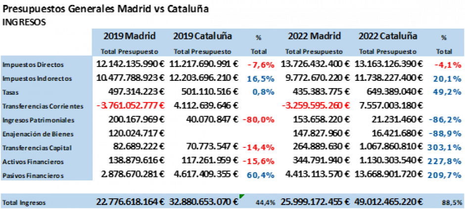 Comparación Cataluña Madrid