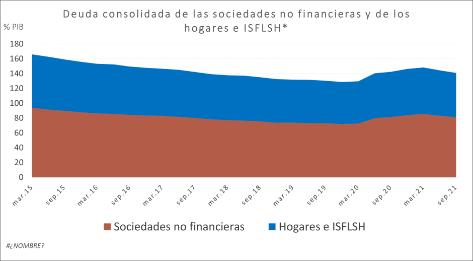 Así está subiendo la deuda de hogares y empresas