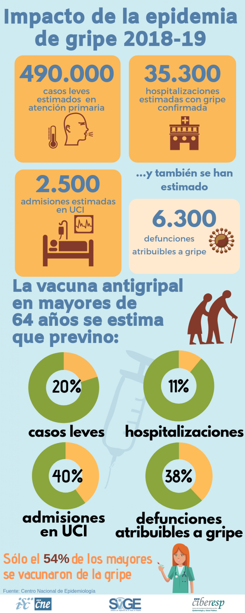 Impacto de la gripe en España 2018-2019
