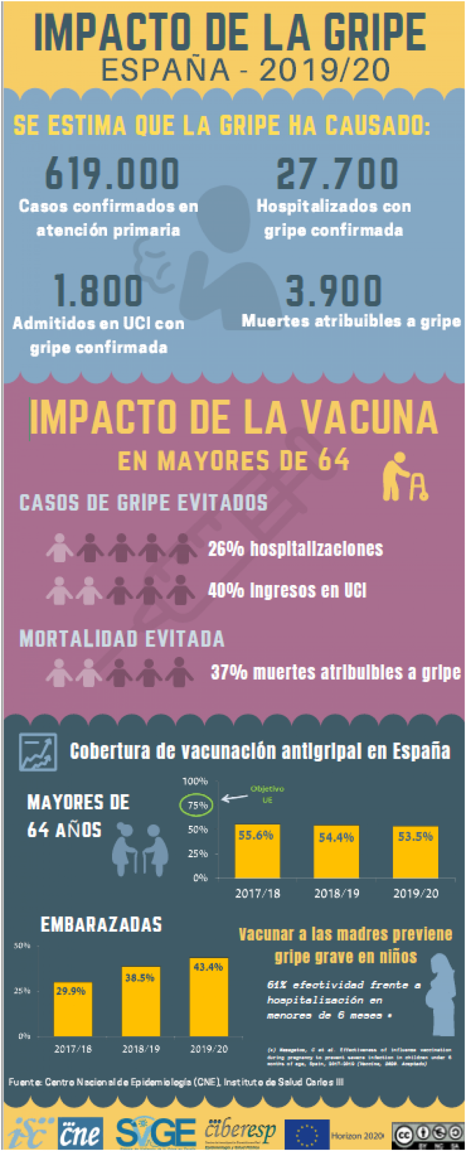 Impacto de la gripe en España 2019-2020