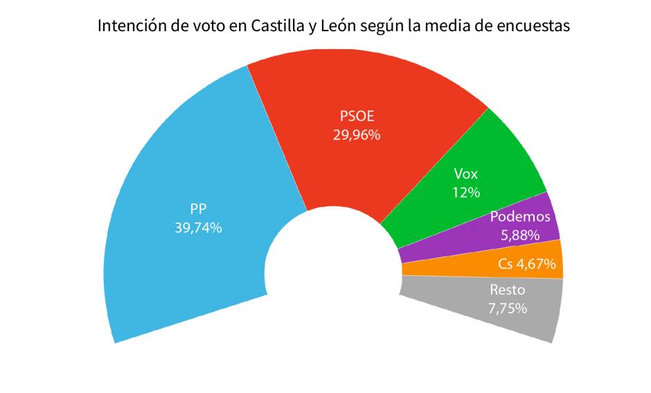 Infografía: la media de encuestas de Castilla y León
