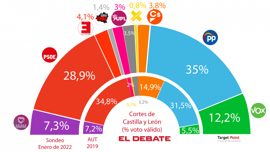 Estimación de voto para las elecciones a las Cortes de Castilla y León
