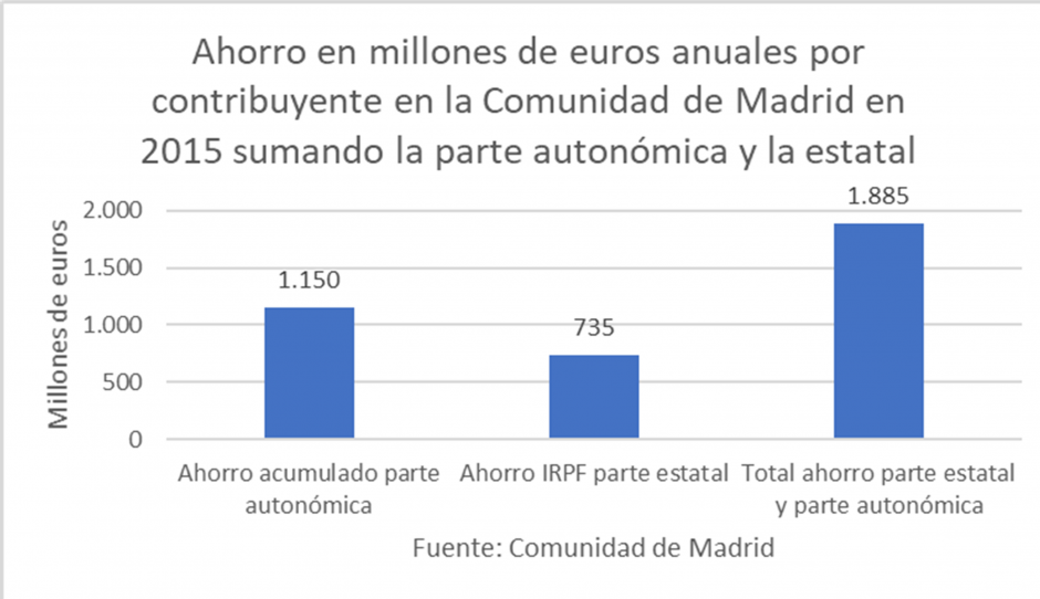 Ahorro en millones de euros anuales por contribuyente en la Comunidad de Madrid