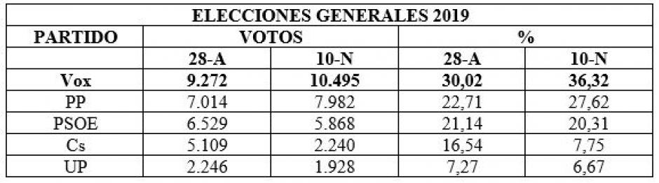Tabla de resultados de las elecciones generales de 2019