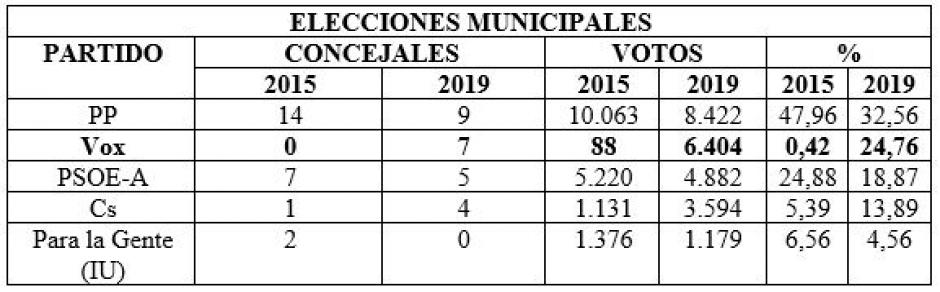 Tabla de los resultados de las elecciones municipales de 2015 y 2019
