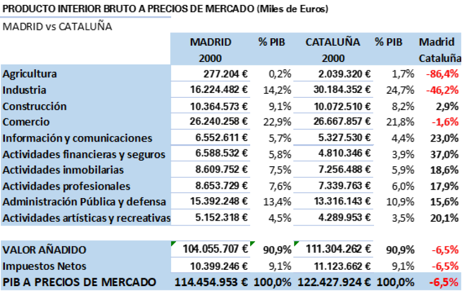 El PIB a precios de mercado.