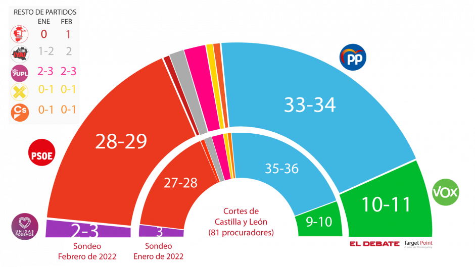 Reparto de procuradores según el barómetro de El Debate/Target Point para Castilla y León