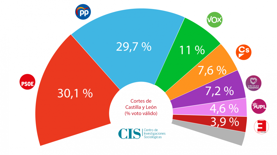 Intención de voto para las elecciones de Castilla y León, según el Centro de Investigaciones Sociológicas (CIS)