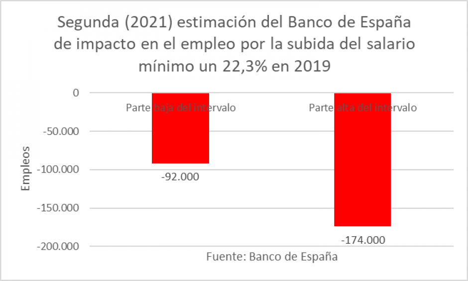 Estimación del Banco de España.