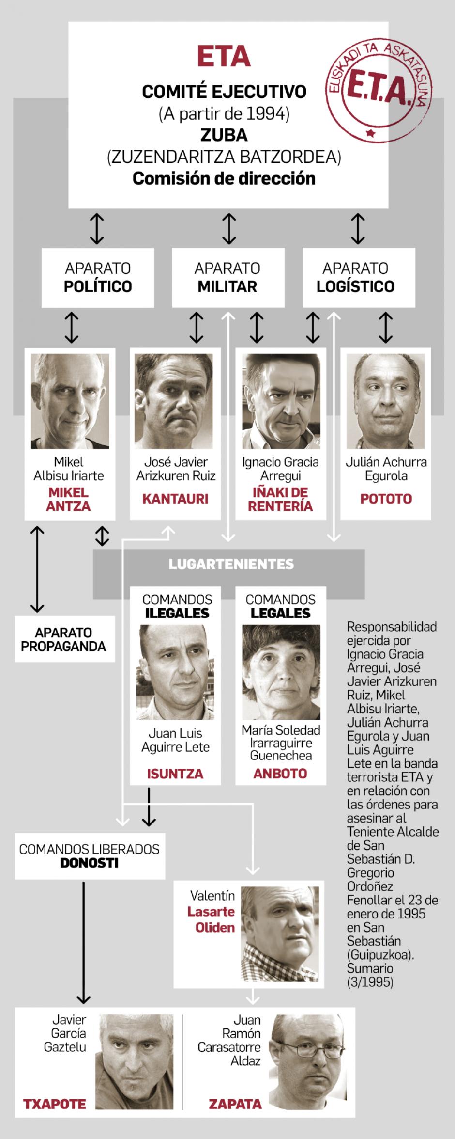 Composición del Comité Ejecutivo de ETA durante el asesinato de Gregorio Ordóñez