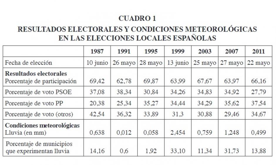 El informe del catedrático Joaquín Artés sobre cómo la lluvia afecta a las elecciones