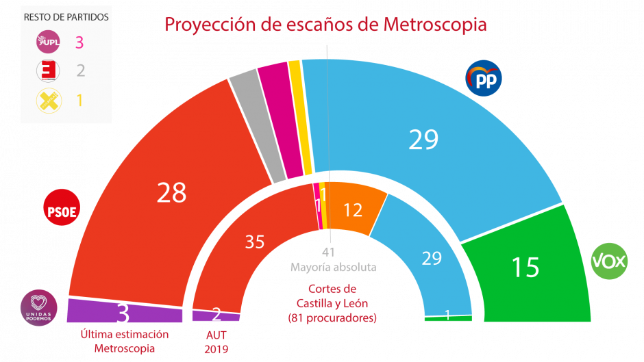 Sondeo Metroscopia elecciones Castilla y León