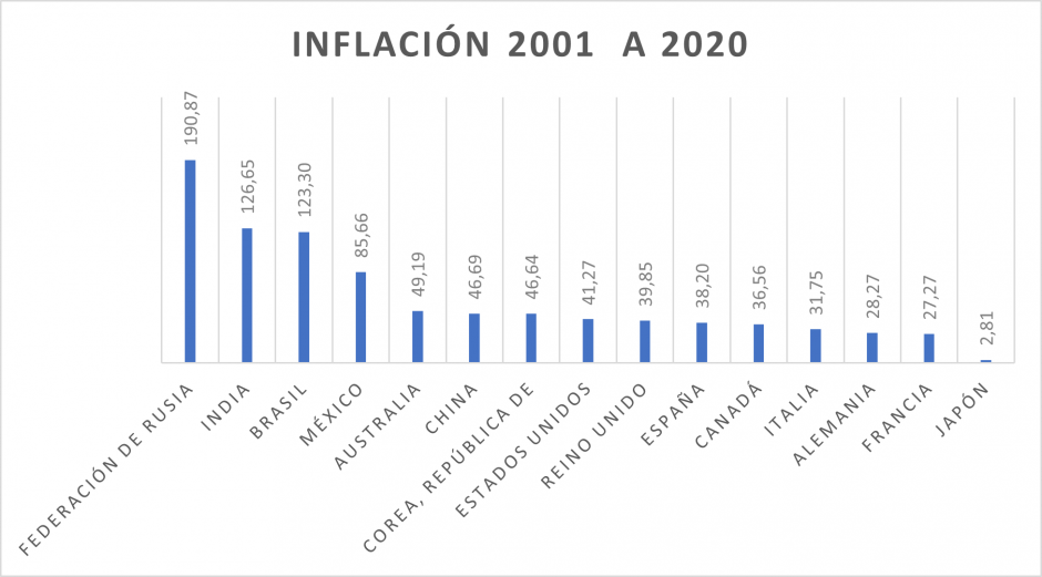 El ranking de 2001 a 2020.