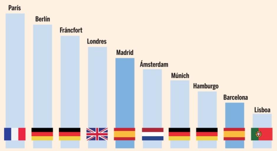 Podium de las ciudades favoritas para el inversor en 2021