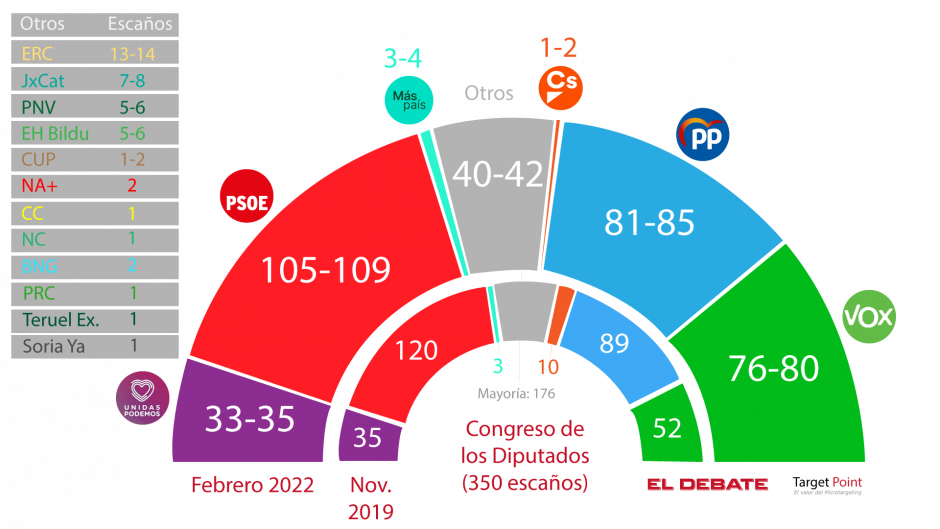 Estimación de escaños ante una hipotética celebración de elecciones generales en España, según el barómetro Target Point / El Debate