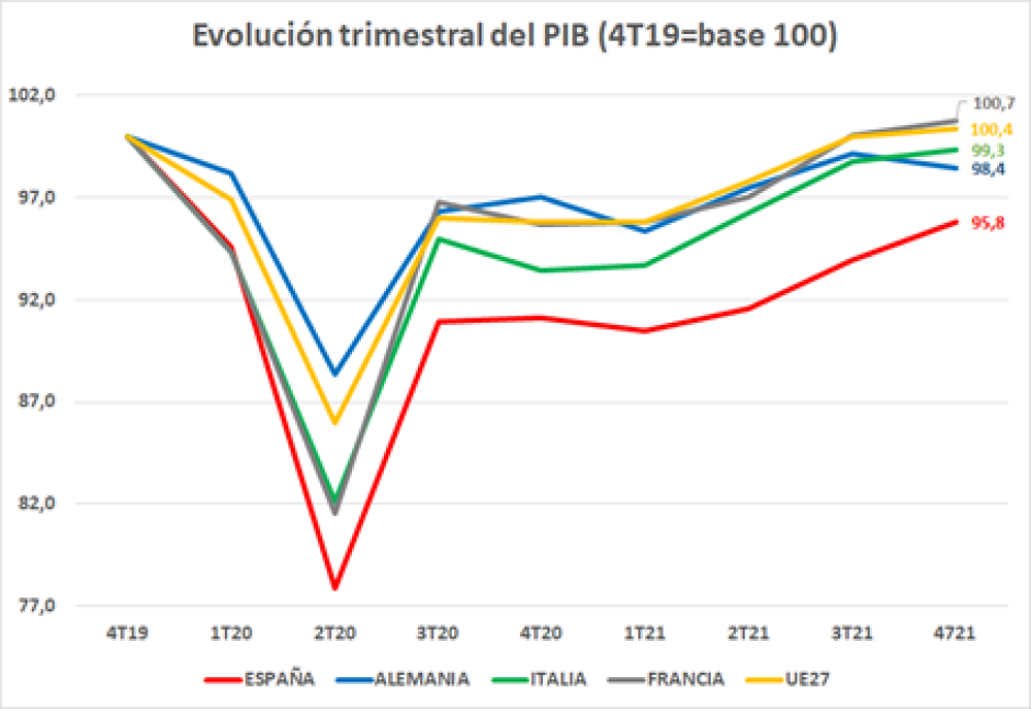 Evolución del PIB.