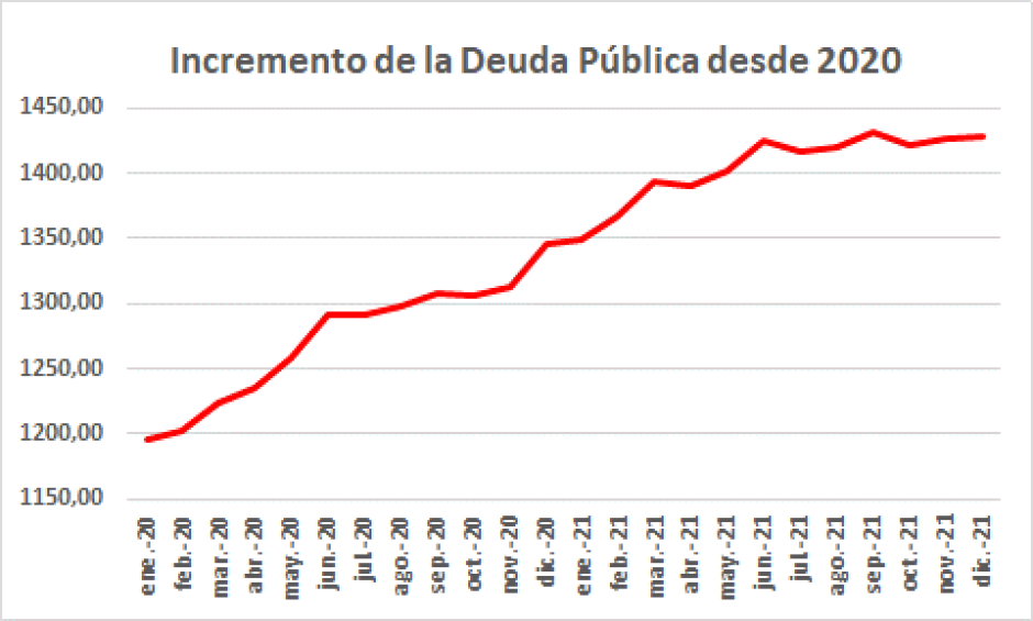 Incremento deuda pública.