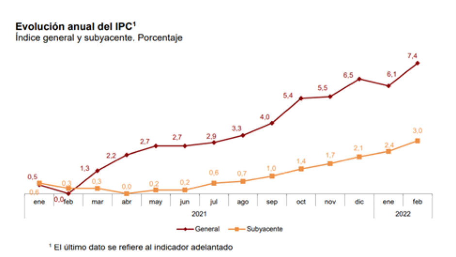 Evolución IPC.