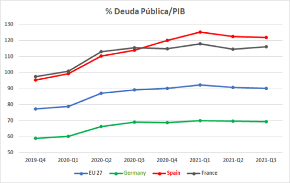 Deuda pública sobre PIB.