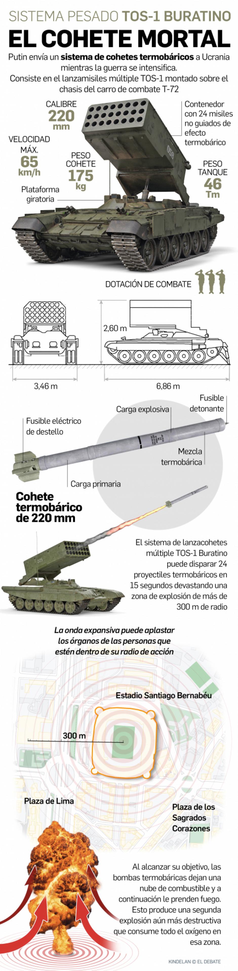 Infografía del carro lanza cohetes ruso desplazado a Ucrania