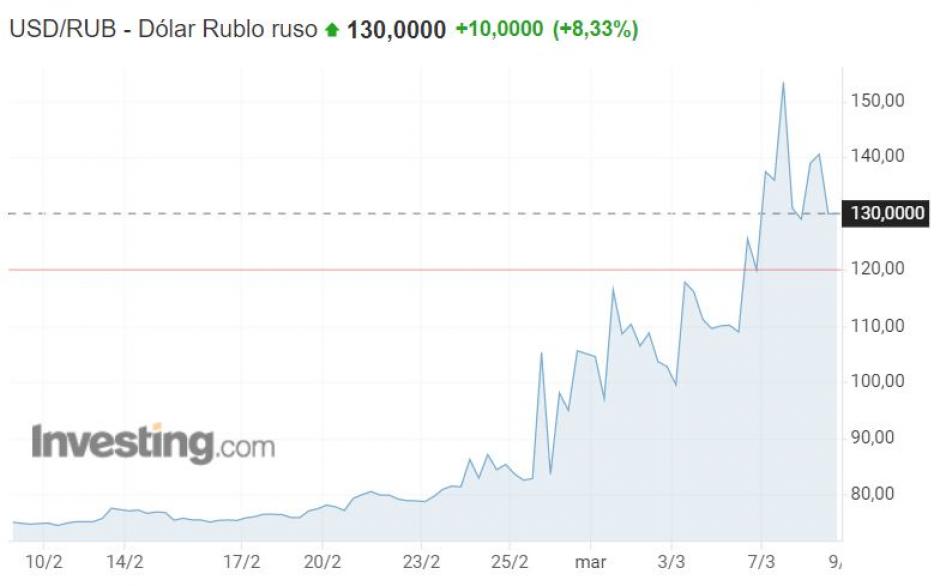 Dólar frente al rublo, durante febrero y marzo de 2022