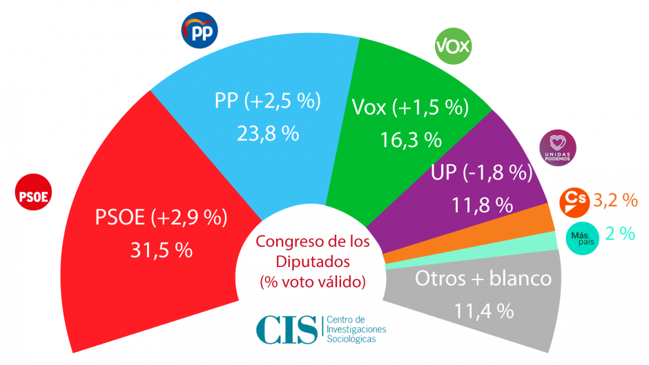 Intención de voto en España en marzo, según el CIS