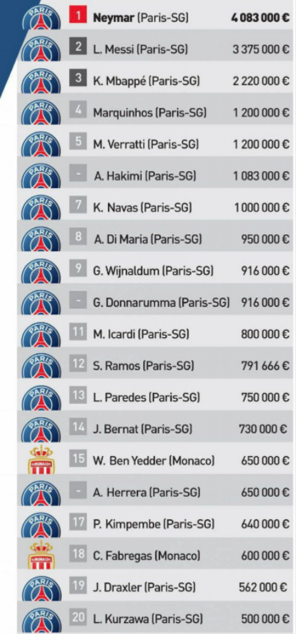 Lista de salarios mensuales de los jugadores del PSG