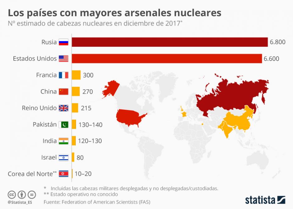 Arsenales nucleares a nivel mundial