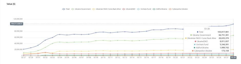 Donaciones en criptomonedas a Ucrania, donde se observa que el total asciende a 103.817 dólares; es decir, 94.004 euros