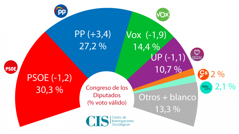 Intención de voto en España en abril según el CIS