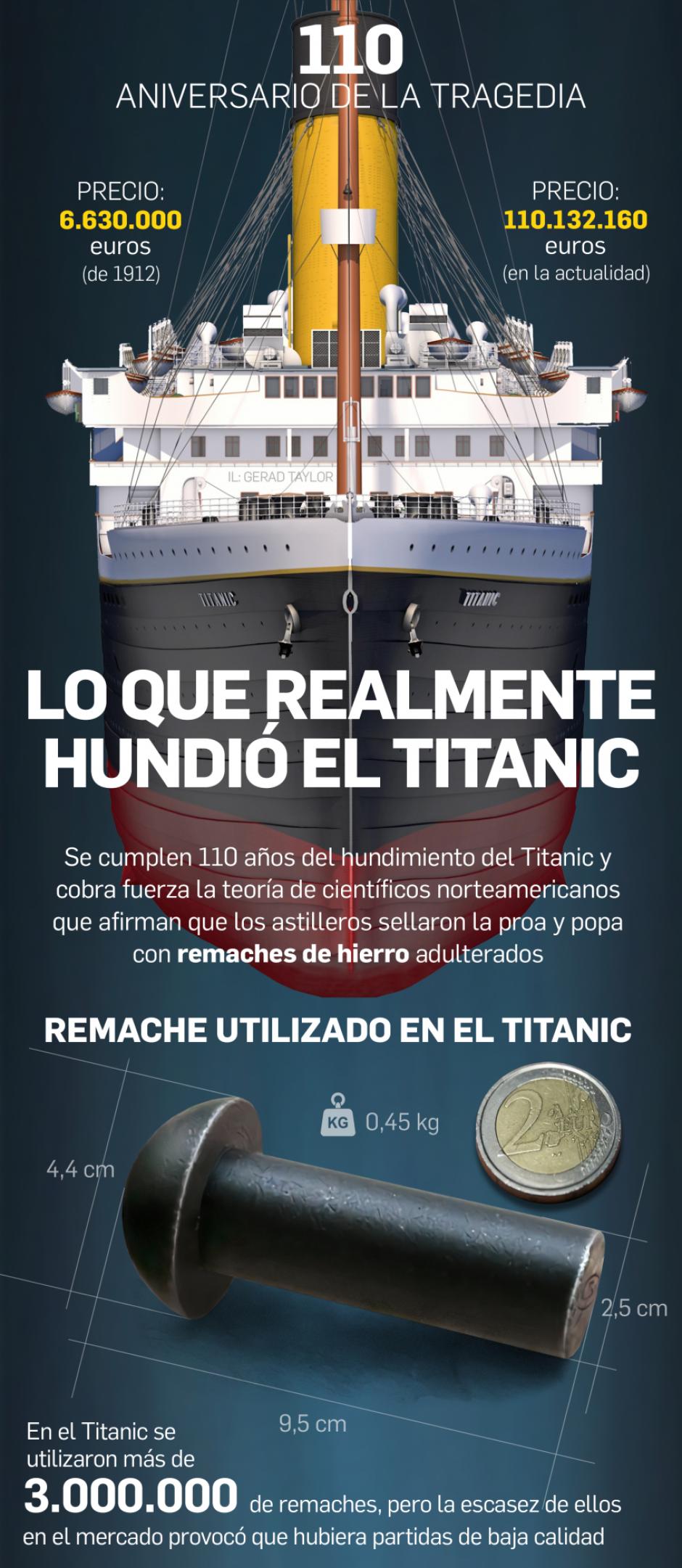 Infografía: 110 aniversario de la tragedia del Titanic