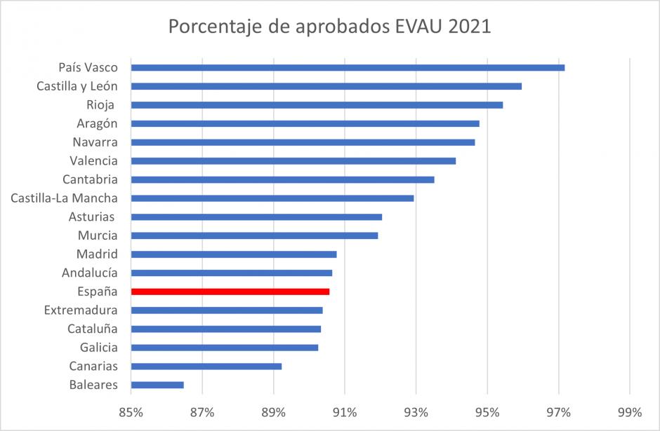 Porcentaje de aprobados EVAU 2021