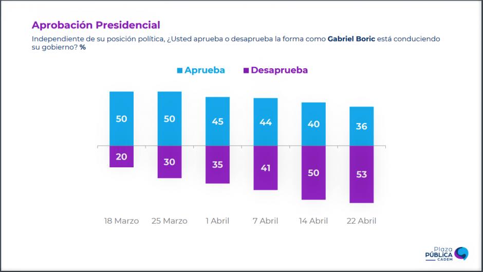 Resultados de la encuesta Plaza Pública sobre aprobación del presidente Gabriel Boric de Chile